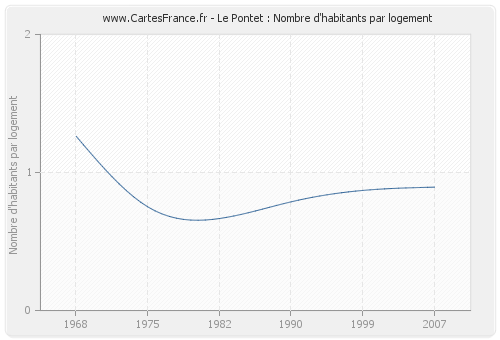 Le Pontet : Nombre d'habitants par logement